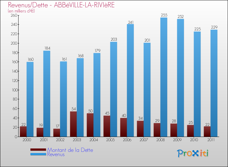 Evolution comparée de la dette et des revenus pour la commune de ABBéVILLE-LA-RIVIèRE de 2000 à 2011 Comparaison de la dette et des revenus pour ABBéVILLE-LA-RIVIèRE de 2000 à 2011
