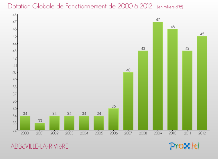 Evolution du montant de la Dotation Globale de Fonctionnement pour la commune de ABBéVILLE-LA-RIVIèRE de 2000 à 2012 Evolution du montant de la Dotation Globale de Fonctionnement pour ABBéVILLE-LA-RIVIèRE de 2000 à 2012
