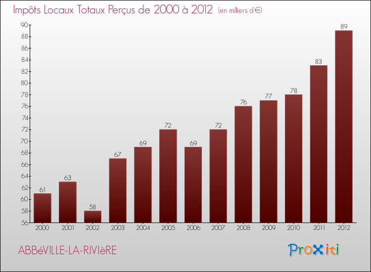 Evolution des Impôts Locaux pour la commune de ABBéVILLE-LA-RIVIèRE de 2000 à 2012 Evolution des Impôts Locaux pour ABBéVILLE-LA-RIVIèRE de 2000 à 2012