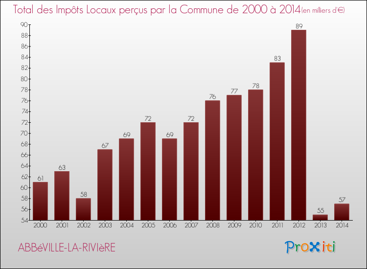 Evolution des Impôts Locaux pour la commune de ABBéVILLE-LA-RIVIèRE de 2000 à 2014 Evolution des Impôts Locaux pour ABBéVILLE-LA-RIVIèRE de 2000 à 2014