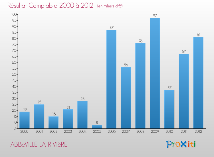 Evolution du résultat comptable pour la commune de ABBéVILLE-LA-RIVIèRE de 2000 à 2012 Evolution du résultat comptable pour ABBéVILLE-LA-RIVIèRE de 2000 à 2012