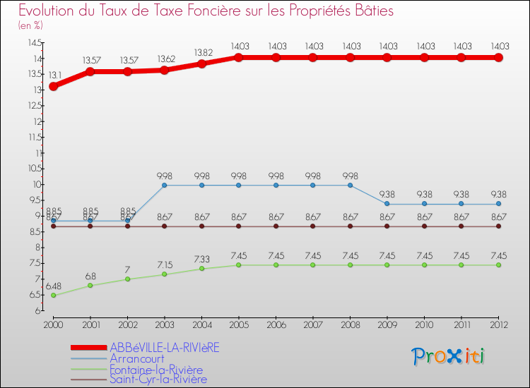 Evolution du taux de la taxe foncière sur le bati pour ABBéVILLE-LA-RIVIèRE et les communes proches de 2000 à 2012 Comparaison des taux de taxe foncière sur le bati pour ABBéVILLE-LA-RIVIèRE et les communes voisines de 2000 à 2012
