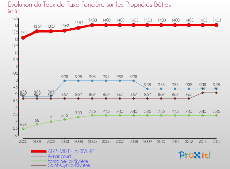 Evolution du taux de la taxe foncière sur le bati pour ABBéVILLE-LA-RIVIèRE et les communes proches de 2000 à 2014 Comparaison des taux de taxe foncière sur le bati pour ABBéVILLE-LA-RIVIèRE et les communes voisines de 2000 à 2014