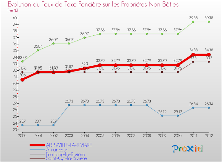 Evolution du taux de la taxe foncière sur les immeubles et terrains non batis pour ABBéVILLE-LA-RIVIèRE et les communes proches de 2000 à 2012 Comparaison des taux de la taxe foncière sur les immeubles et terrains non batis pour ABBéVILLE-LA-RIVIèRE et les communes voisines de 2000 à 2012