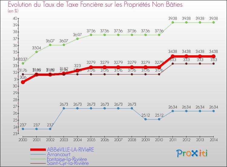 Evolution du taux de la taxe foncière sur les immeubles et terrains non batis pour ABBéVILLE-LA-RIVIèRE et les communes proches de 2000 à 2014 Comparaison des taux de la taxe foncière sur les immeubles et terrains non batis pour ABBéVILLE-LA-RIVIèRE et les communes voisines de 2000 à 2014