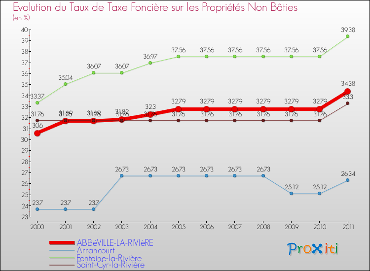 Evolution du taux de la taxe foncière sur les immeubles et terrains non batis pour ABBéVILLE-LA-RIVIèRE et les communes proches Comparaison des taux de la taxe foncière sur les immeubles et terrains non batis pour ABBéVILLE-LA-RIVIèRE et les communes voisines