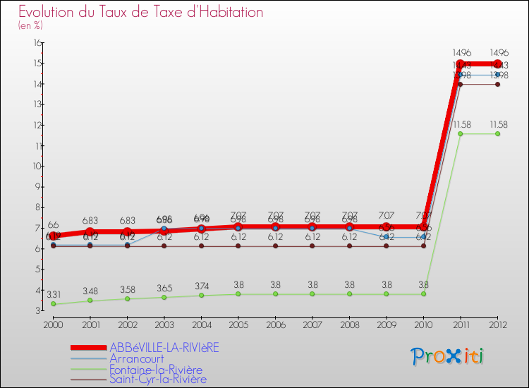 Evolution du taux de la taxe d'habitation pour ABBéVILLE-LA-RIVIèRE et les communes proches Comparaison des taux de la taxe d'habitation pour ABBéVILLE-LA-RIVIèRE et les communes voisines
