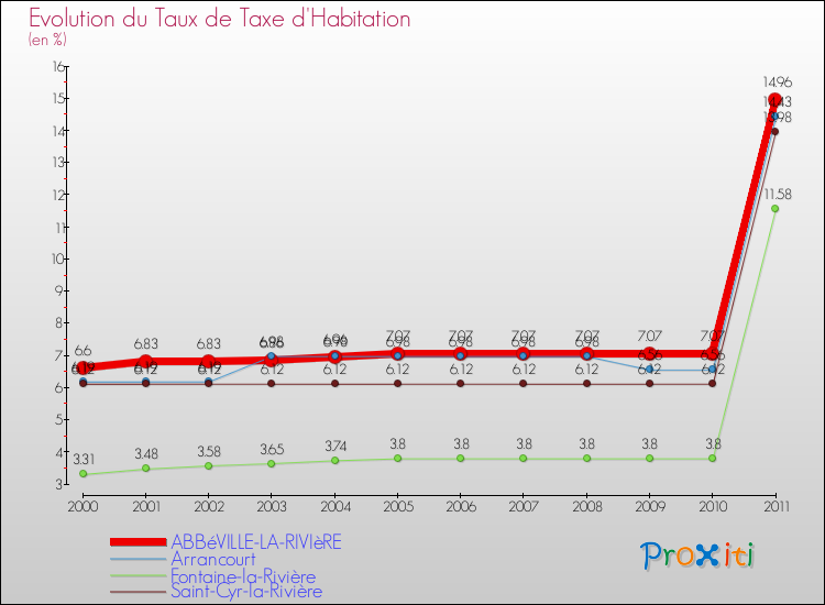 Evolution du taux de la taxe d'habitation pour ABBéVILLE-LA-RIVIèRE et les communes proches Comparaison des taux de la taxe d'habitation pour ABBéVILLE-LA-RIVIèRE et les communes voisines