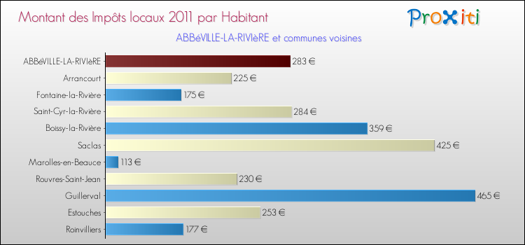 Montant des impôts locaux par Habitant pour ABBéVILLE-LA-RIVIèRE et les communes proches Comparaison des impôts locaux par habitant pour ABBéVILLE-LA-RIVIèRE et les communes voisines
