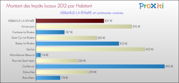Montant des impôts locaux par Habitant pour ABBéVILLE-LA-RIVIèRE et les communes proches Comparaison des impôts locaux par habitant pour ABBéVILLE-LA-RIVIèRE et les communes voisines