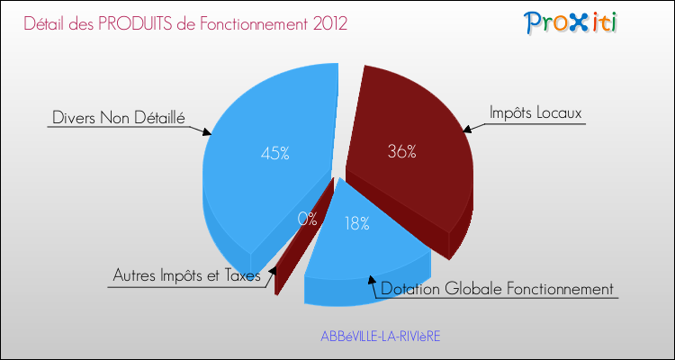 Décomposition du Budget de Fonctionnement 2012 de la commune de ABBéVILLE-LA-RIVIèRE Budget de Fonctionnement 2012 pour la commune de ABBéVILLE-LA-RIVIèRE