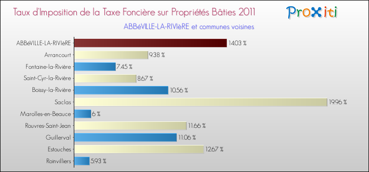 Taux d'imposition de la taxe foncière sur le bati 2011 pour ABBéVILLE-LA-RIVIèRE et les communes proches Comparaison des taux d'imposition de la taxe foncière sur le bati 2011 pour ABBéVILLE-LA-RIVIèRE et les communes voisines