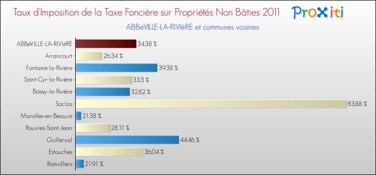 Taux d'imposition de la taxe foncière sur les immeubles et terrains non batis 2011 pour ABBéVILLE-LA-RIVIèRE et les communes proches Comparaison des taux d'imposition de la taxe foncière sur les immeubles et terrains non batis 2011 pour ABBéVILLE-LA-RIVIèRE et les communes voisines