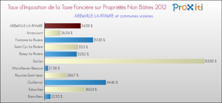 Taux d'imposition de la taxe foncière sur les immeubles et terrains non batis 2012 pour ABBéVILLE-LA-RIVIèRE et les communes proches Comparaison des taux d'imposition de la taxe foncière sur les immeubles et terrains non batis 2012 pour ABBéVILLE-LA-RIVIèRE et les communes voisines