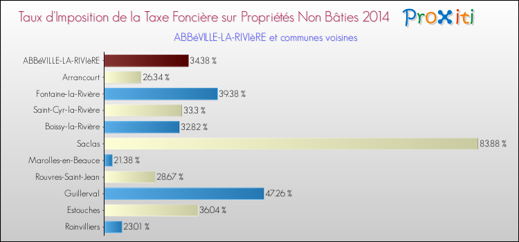 Taux d'imposition de la taxe foncière sur les immeubles et terrains non batis 2014 pour ABBéVILLE-LA-RIVIèRE et les communes proches Comparaison des taux d'imposition de la taxe foncière sur les immeubles et terrains non batis 2014 pour ABBéVILLE-LA-RIVIèRE et les communes voisines