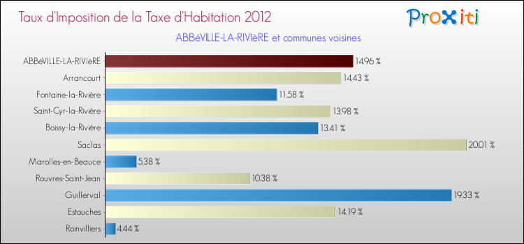 Taux d'imposition de la taxe d'habitation 2012 pour ABBéVILLE-LA-RIVIèRE et les communes proches Comparaison des taux d'imposition de la taxe d'habitation 2012 pour ABBéVILLE-LA-RIVIèRE et les communes voisines