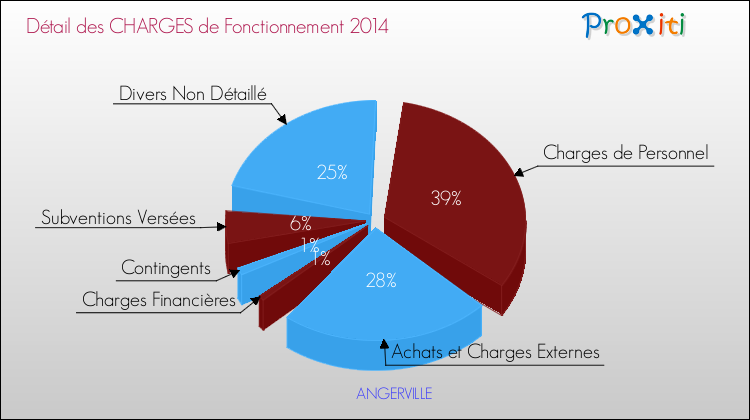 Décomposition des Charges de Fonctionnement 2014 de la commune de ANGERVILLE Charges de Fonctionnement 2014 pour la commune de ANGERVILLE