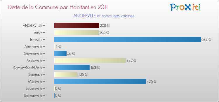 Dette par habitant de la commune en 2011 pour ANGERVILLE et les communes proches Comparaison de la dette par habitant de la commune en 2011 pour ANGERVILLE et les communes voisines