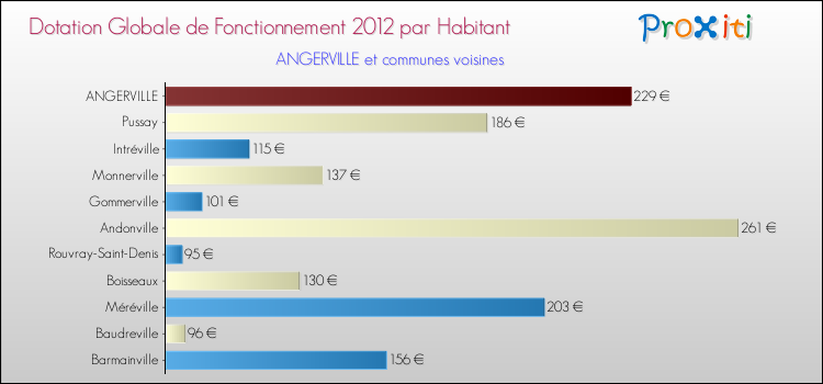 Montant des dotations globales de fonctionnement DGF par Habitant pour ANGERVILLE et les communes proches Comparaison des des dotations globales de fonctionnement DGF par habitant pour ANGERVILLE et les communes voisines