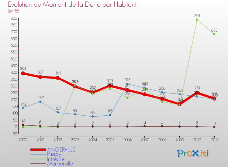 Evolution de la dette par habitant pour la commune de ANGERVILLE et les communes proches Comparaison de la dette par habitant pour ANGERVILLE et les communes voisines