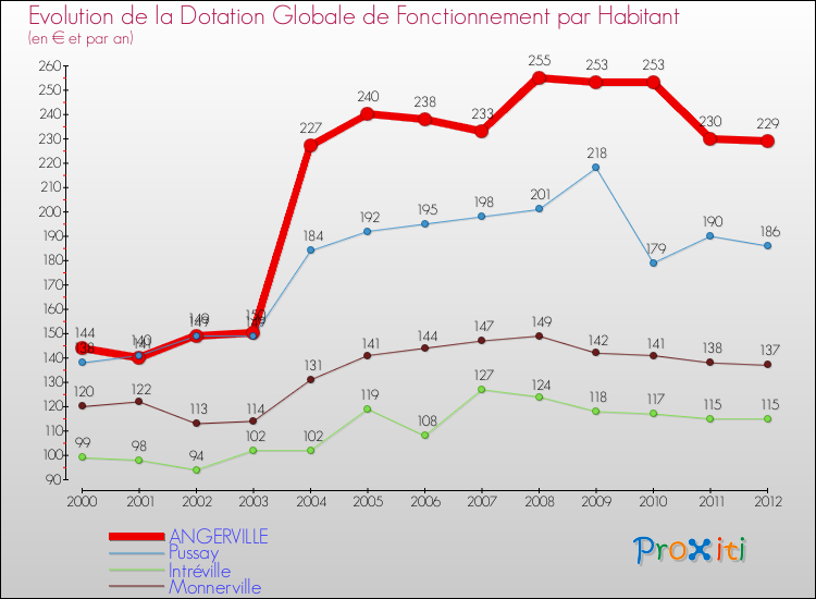 Evolution et montant de la dotation globale de fonctionnement par Habitant pour ANGERVILLE et les communes proches Comparaison des dotations globales de fonctionnement par habitant pour ANGERVILLE et les communes voisines