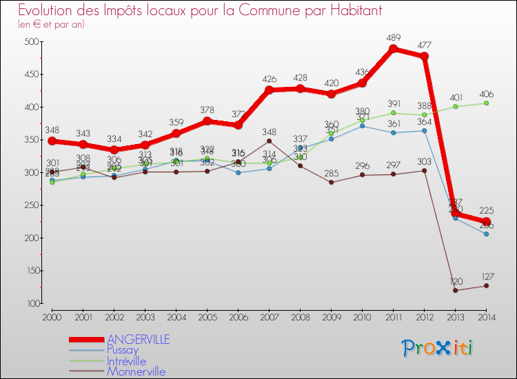 Evolution et montant des impôts locaux par Habitant pour ANGERVILLE et les communes proches de 2000 à 2014 Comparaison des impôts locaux par habitant pour ANGERVILLE et les communes voisines de 2000 à 2014