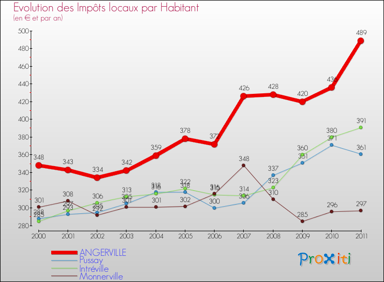 Evolution et montant des impôts locaux par Habitant pour ANGERVILLE et les communes proches Comparaison des impôts locaux par habitant pour ANGERVILLE et les communes voisines