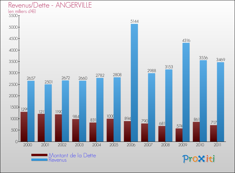 Evolution comparée de la dette et des revenus pour la commune de ANGERVILLE de 2000 à 2011 Comparaison de la dette et des revenus pour ANGERVILLE de 2000 à 2011