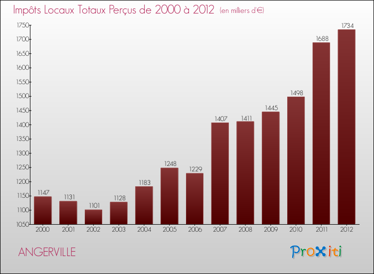 Evolution des Impôts Locaux pour la commune de ANGERVILLE de 2000 à 2012 Evolution des Impôts Locaux pour ANGERVILLE de 2000 à 2012