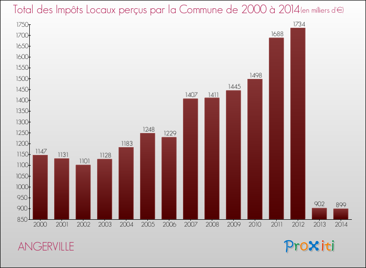 Evolution des Impôts Locaux pour la commune de ANGERVILLE de 2000 à 2014 Evolution des Impôts Locaux pour ANGERVILLE de 2000 à 2014