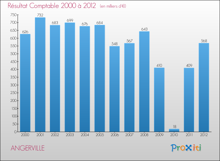 Evolution du résultat comptable pour la commune de ANGERVILLE de 2000 à 2012 Evolution du résultat comptable pour ANGERVILLE de 2000 à 2012