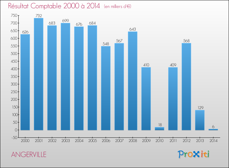 Evolution du résultat comptable pour la commune de ANGERVILLE de 2000 à 2014 Evolution du résultat comptable pour ANGERVILLE de 2000 à 2014