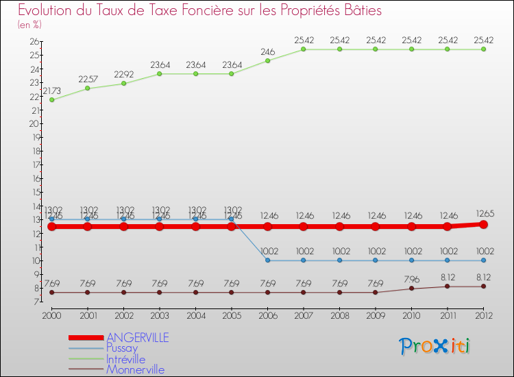 Evolution du taux de la taxe foncière sur le bati pour ANGERVILLE et les communes proches de 2000 à 2012 Comparaison des taux de taxe foncière sur le bati pour ANGERVILLE et les communes voisines de 2000 à 2012