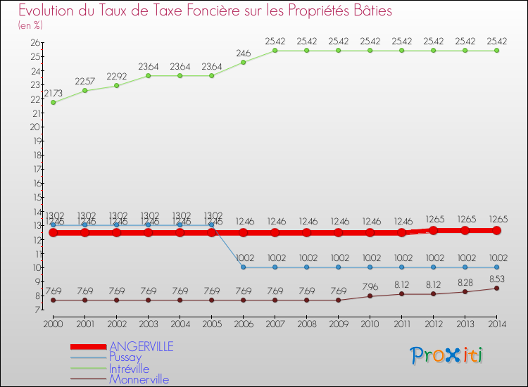 Evolution du taux de la taxe foncière sur le bati pour ANGERVILLE et les communes proches de 2000 à 2014 Comparaison des taux de taxe foncière sur le bati pour ANGERVILLE et les communes voisines de 2000 à 2014