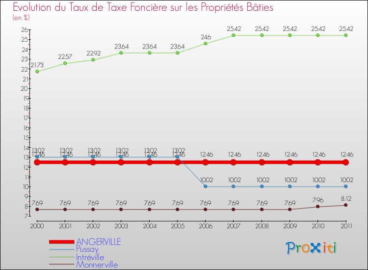 Evolution du taux de la taxe foncière sur le bati pour ANGERVILLE et les communes proches Comparaison des taux de taxe foncière sur le bati pour ANGERVILLE et les communes voisines