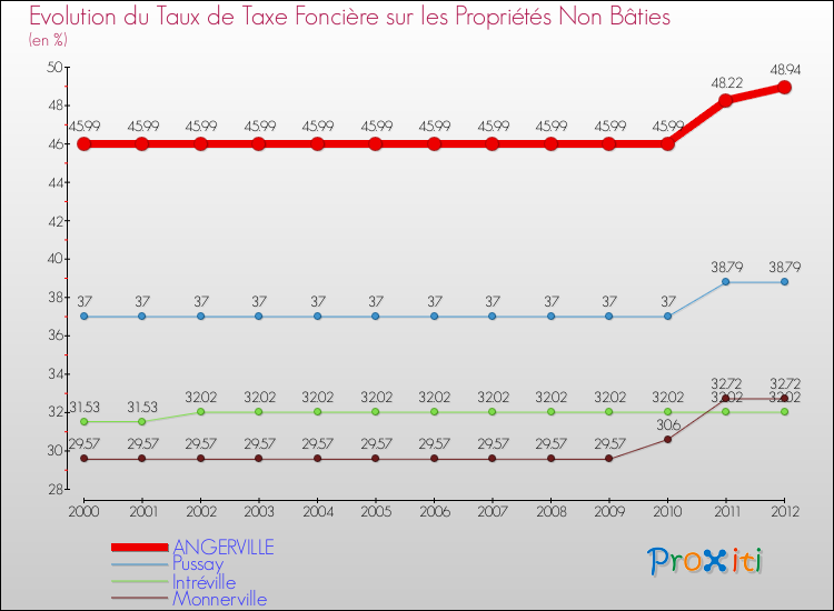 Evolution du taux de la taxe foncière sur les immeubles et terrains non batis pour ANGERVILLE et les communes proches de 2000 à 2012 Comparaison des taux de la taxe foncière sur les immeubles et terrains non batis pour ANGERVILLE et les communes voisines de 2000 à 2012