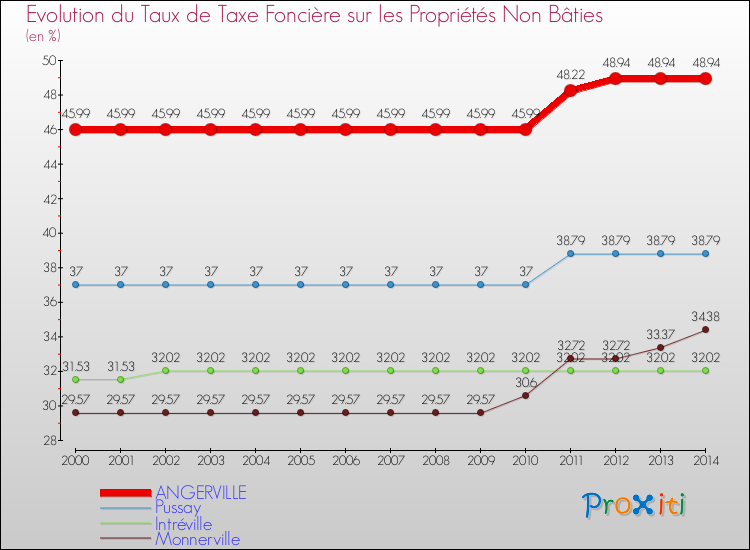 Evolution du taux de la taxe foncière sur les immeubles et terrains non batis pour ANGERVILLE et les communes proches de 2000 à 2014 Comparaison des taux de la taxe foncière sur les immeubles et terrains non batis pour ANGERVILLE et les communes voisines de 2000 à 2014