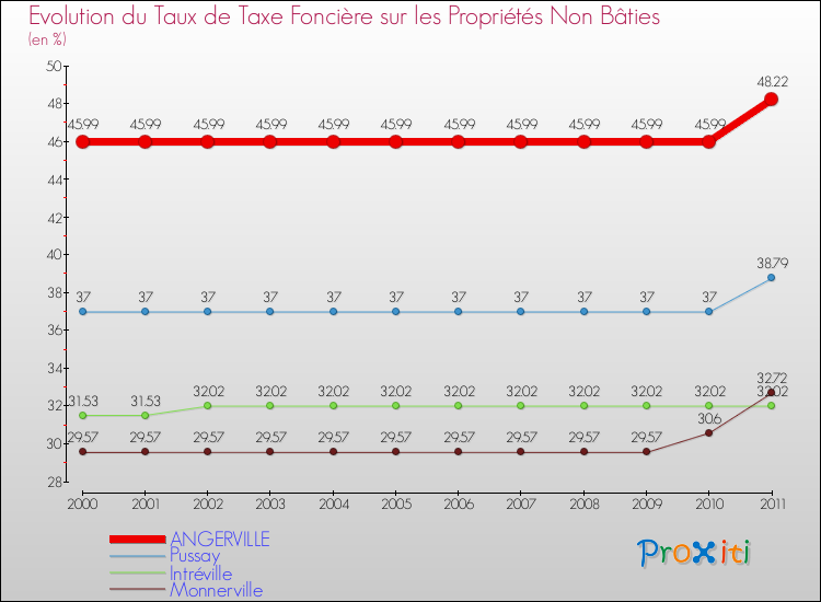 Evolution du taux de la taxe foncière sur les immeubles et terrains non batis pour ANGERVILLE et les communes proches Comparaison des taux de la taxe foncière sur les immeubles et terrains non batis pour ANGERVILLE et les communes voisines