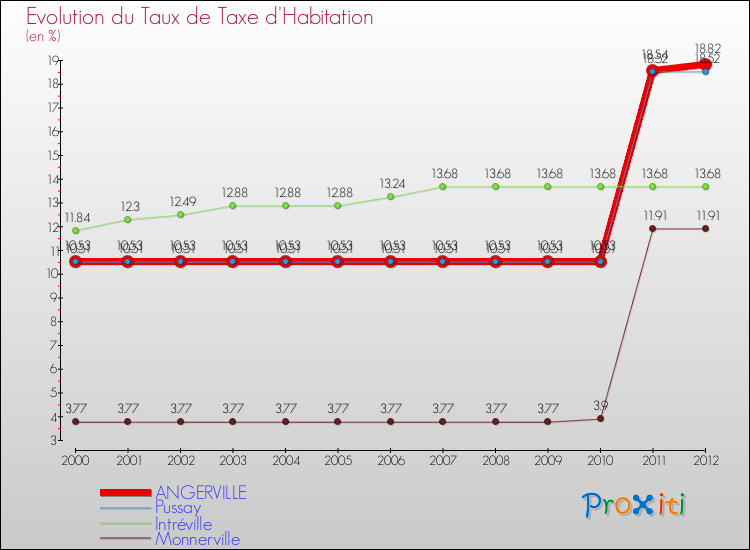 Evolution du taux de la taxe d'habitation pour ANGERVILLE et les communes proches Comparaison des taux de la taxe d'habitation pour ANGERVILLE et les communes voisines