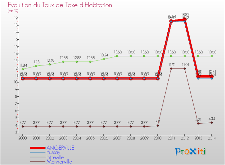 Evolution du taux de la taxe d'habitation pour ANGERVILLE et les communes proches de 2000 à 2014 Comparaison des taux de la taxe d'habitation pour ANGERVILLE et les communes voisines de 2000 à 2014