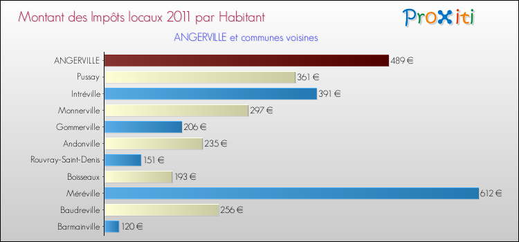 Montant des impôts locaux par Habitant pour ANGERVILLE et les communes proches Comparaison des impôts locaux par habitant pour ANGERVILLE et les communes voisines