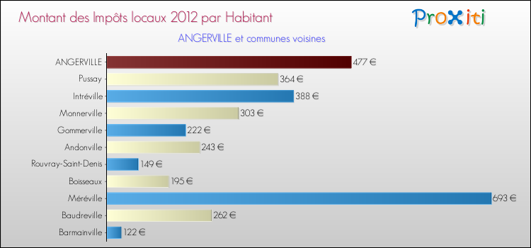Montant des impôts locaux par Habitant pour ANGERVILLE et les communes proches Comparaison des impôts locaux par habitant pour ANGERVILLE et les communes voisines