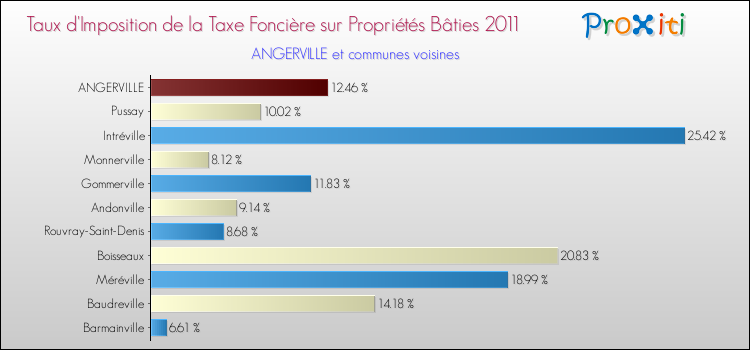 Taux d'imposition de la taxe foncière sur le bati 2011 pour ANGERVILLE et les communes proches Comparaison des taux d'imposition de la taxe foncière sur le bati 2011 pour ANGERVILLE et les communes voisines