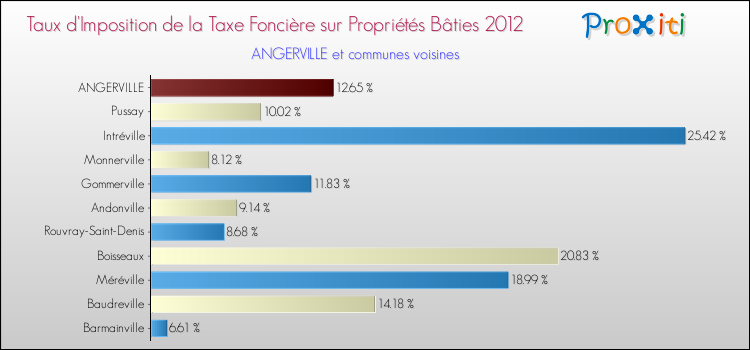 Taux d'imposition de la taxe foncière sur le bati 2012 pour ANGERVILLE et les communes proches Comparaison des taux d'imposition de la taxe foncière sur le bati 2012 pour ANGERVILLE et les communes voisines