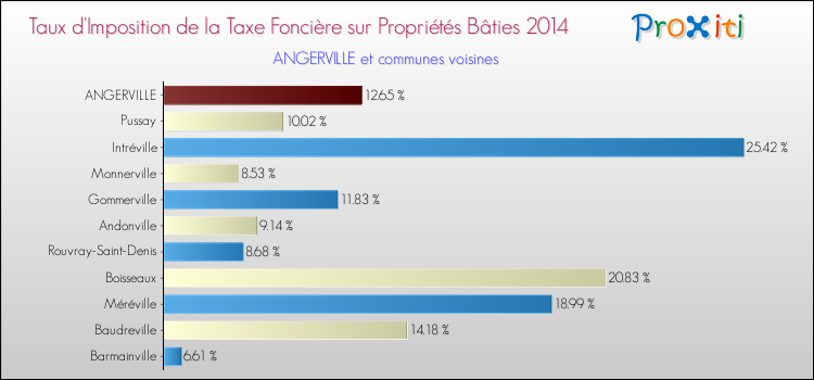 Taux d'imposition de la taxe foncière sur le bati 2014 pour ANGERVILLE et les communes proches Comparaison des taux d'imposition de la taxe foncière sur le bati 2014 pour ANGERVILLE et les communes voisines