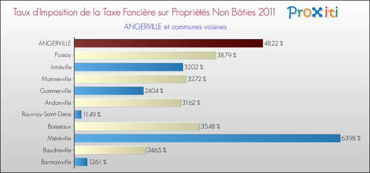 Taux d'imposition de la taxe foncière sur les immeubles et terrains non batis 2011 pour ANGERVILLE et les communes proches Comparaison des taux d'imposition de la taxe foncière sur les immeubles et terrains non batis 2011 pour ANGERVILLE et les communes voisines