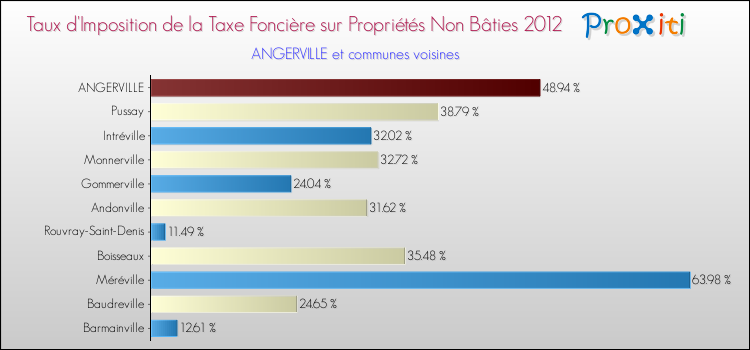 Taux d'imposition de la taxe foncière sur les immeubles et terrains non batis 2012 pour ANGERVILLE et les communes proches Comparaison des taux d'imposition de la taxe foncière sur les immeubles et terrains non batis 2012 pour ANGERVILLE et les communes voisines