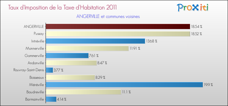Taux d'imposition de la taxe d'habitation 2011 pour ANGERVILLE et les communes proches Comparaison des taux d'imposition de la taxe d'habitation 2011 pour ANGERVILLE et les communes voisines