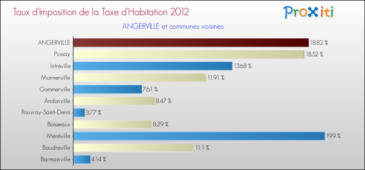 Taux d'imposition de la taxe d'habitation 2012 pour ANGERVILLE et les communes proches Comparaison des taux d'imposition de la taxe d'habitation 2012 pour ANGERVILLE et les communes voisines