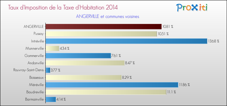 Taux d'imposition de la taxe d'habitation 2014 pour ANGERVILLE et les communes proches Comparaison des taux d'imposition de la taxe d'habitation 2014 pour ANGERVILLE et les communes voisines